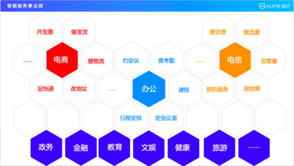 四大維度全景揭秘阿里巴巴智能對話開發(fā)平臺在電子商務(wù)平臺開發(fā)及運營中的應(yīng)用