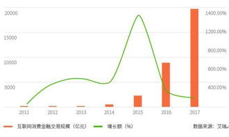 2016年中國互聯(lián)網(wǎng)消費金融營銷發(fā)展與電子商務(wù)平臺開發(fā)運營分析